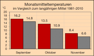 2014_Herbst_Temperatur