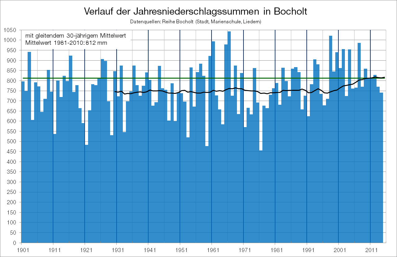 Klimareihe_Bocholt_Niederschlag_Jahr